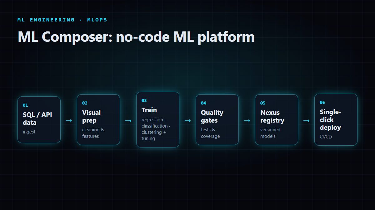 ML Composer: Enterprise No-Code Machine Learning Platform preview