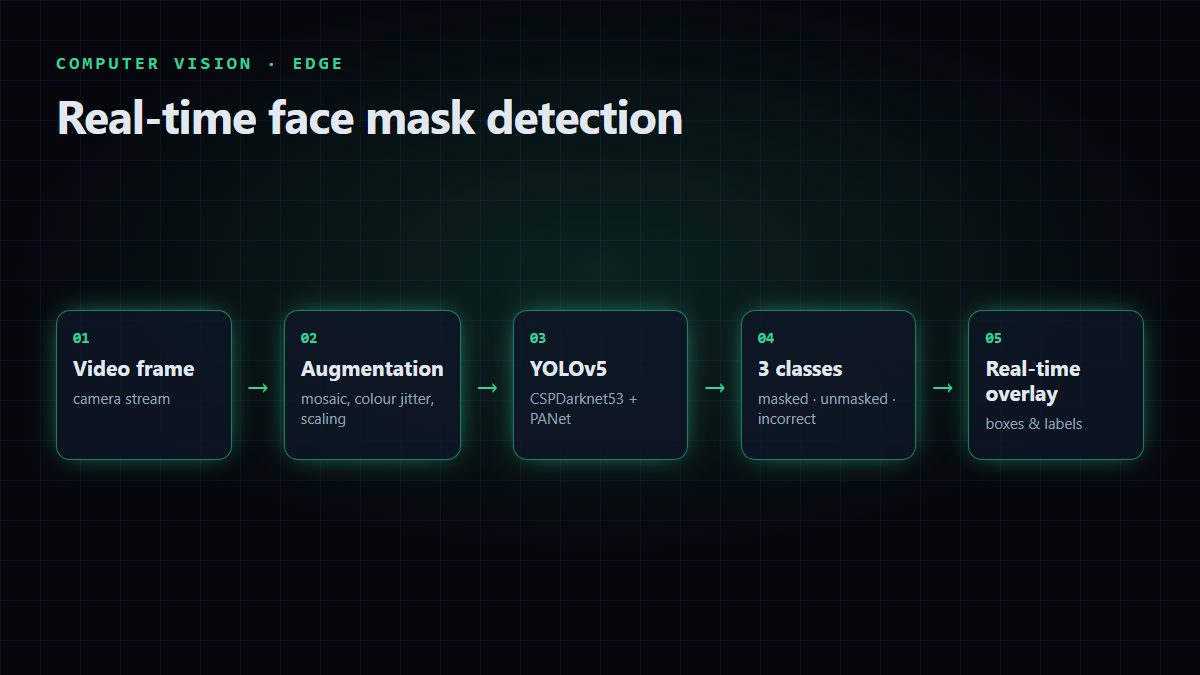 Real-Time Face Mask Compliance Detection preview