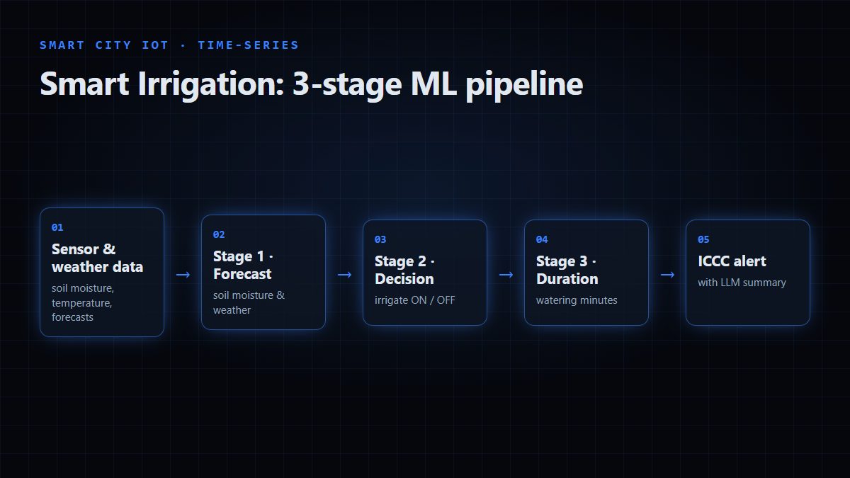 Smart Irrigation: 3-Stage ML Pipeline & ICCC Integration preview